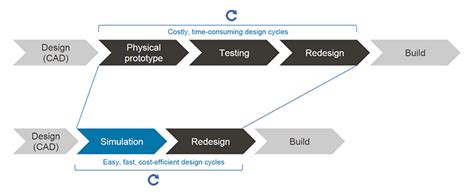 Using Simulations for Virtual Prototyping of Electronics.